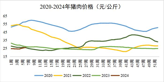 2024年2月第2周生猪产品环比上涨，饲料价格下跌