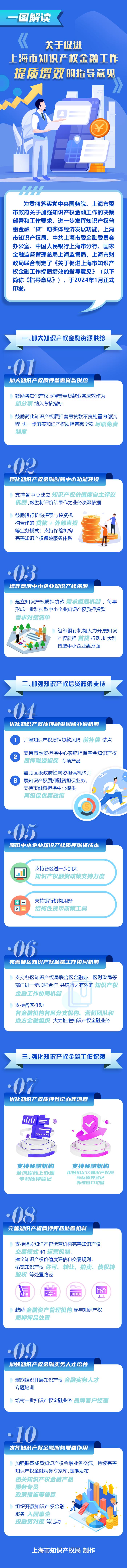 上海：一图解读《关于促进上海市知识产权金融工作提质增效的指导意见》