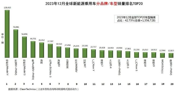 全球新能源汽车销量排名(2023年12月)：全年终结版出炉，看不尽的“比特”大战，瞅不完的“毛豆”传