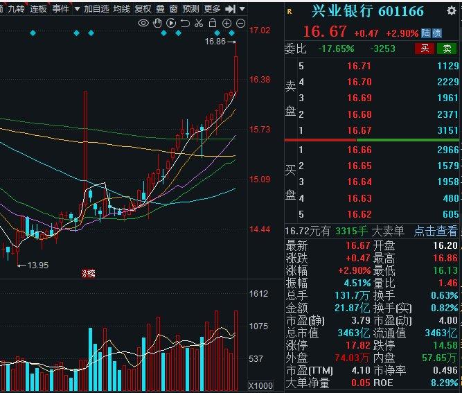 兴业银行股价7连阳，人保养老却“卖飞了”？年前多次抛售正股与转债，还卖了华夏银行