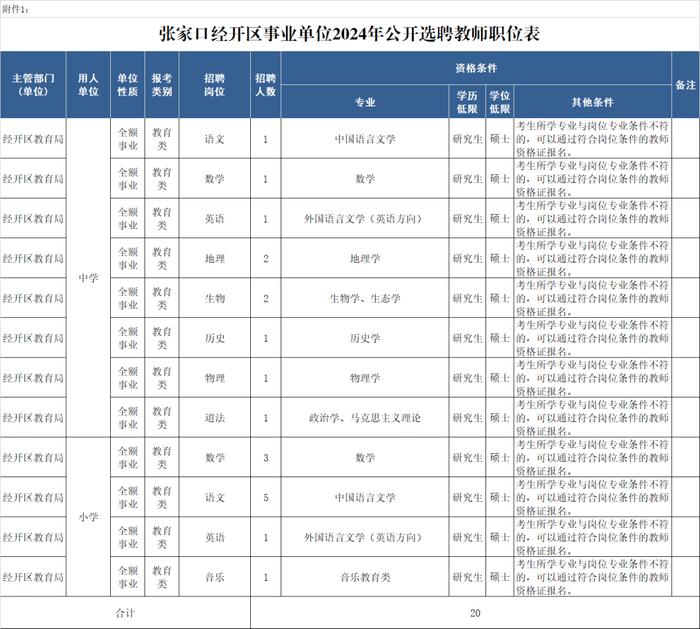 60名！张家口一地事业单位公开招聘！附岗位表...