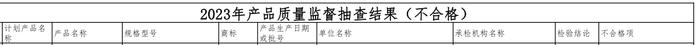 浙江省市场监督管理局抽查：1批次电动车用锂离子电池产品不合格