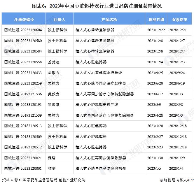 2024年中国心脏起搏器产品注册情况分析 未来2-3年将再次进入注册高峰期