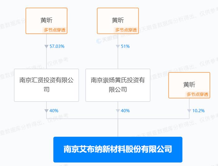 艾布纳启动IPO辅导，董事长黄昕持股约53%