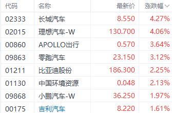 港股整体回暖！恒生科技指数领涨 医药和汽车表现居前