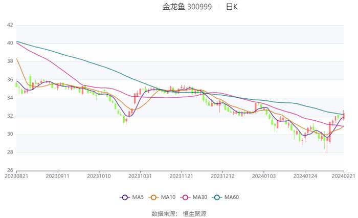 金龙鱼：衍生金融工具及结构性存款影响 2023年扣非净利润同比下降58.5%