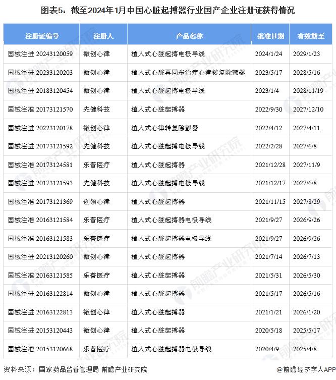 2024年中国心脏起搏器产品注册情况分析 未来2-3年将再次进入注册高峰期