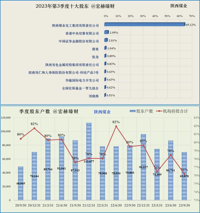 【投资价值评分】陕西煤业 601225