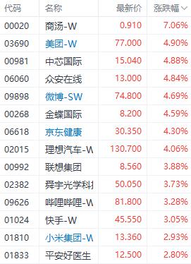 港股整体回暖！恒生科技指数领涨 医药和汽车表现居前