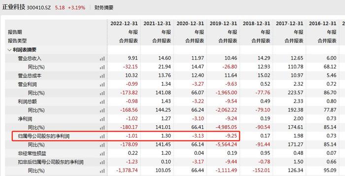 V观财报｜正业科技拟出售在建工程收函：资金周转紧张？