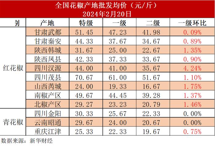 新华指数|春节过后花椒市场补货意愿强烈，多地花椒价格呈现“花椒红”