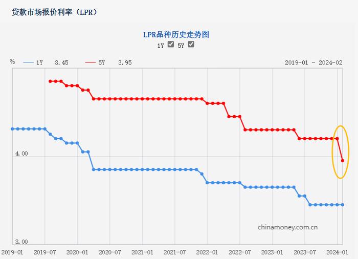 央行单次最大幅度“降息”，你的月供能减多少？