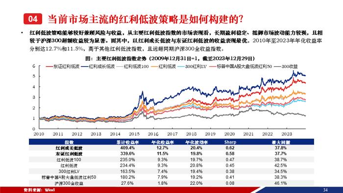 重磅！【兴证策略张启尧团队】50页红利低波红宝书