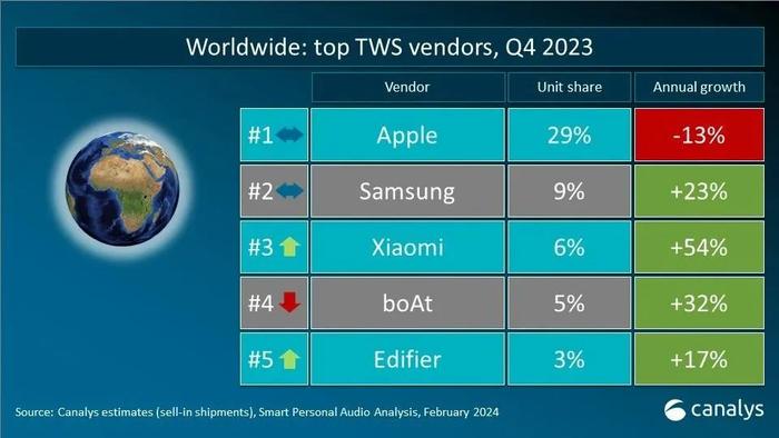 Canalys：全球真无线耳机(TWS)出货量同比增长6.5% 较去年增加了500万台