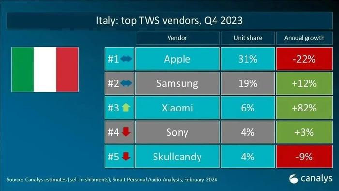 Canalys：全球真无线耳机(TWS)出货量同比增长6.5% 较去年增加了500万台