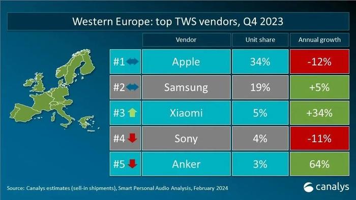 Canalys：全球真无线耳机(TWS)出货量同比增长6.5% 较去年增加了500万台