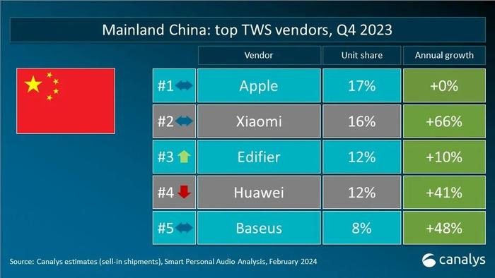 Canalys：全球真无线耳机(TWS)出货量同比增长6.5% 较去年增加了500万台