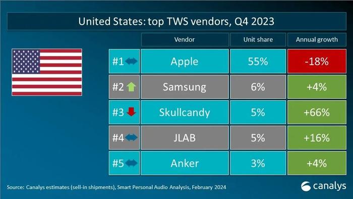 Canalys：全球真无线耳机(TWS)出货量同比增长6.5% 较去年增加了500万台