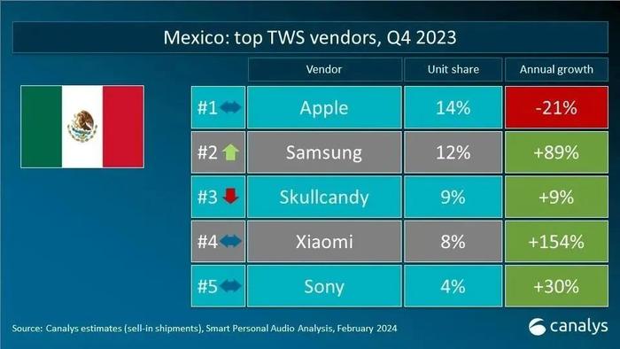 Canalys：全球真无线耳机(TWS)出货量同比增长6.5% 较去年增加了500万台