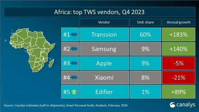 Canalys：全球真无线耳机(TWS)出货量同比增长6.5% 较去年增加了500万台