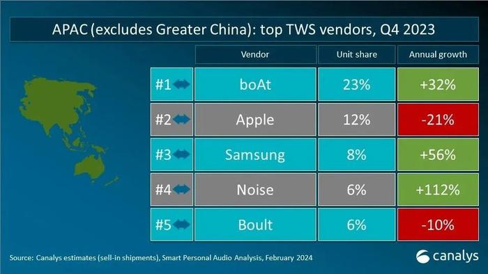 Canalys：全球真无线耳机(TWS)出货量同比增长6.5% 较去年增加了500万台