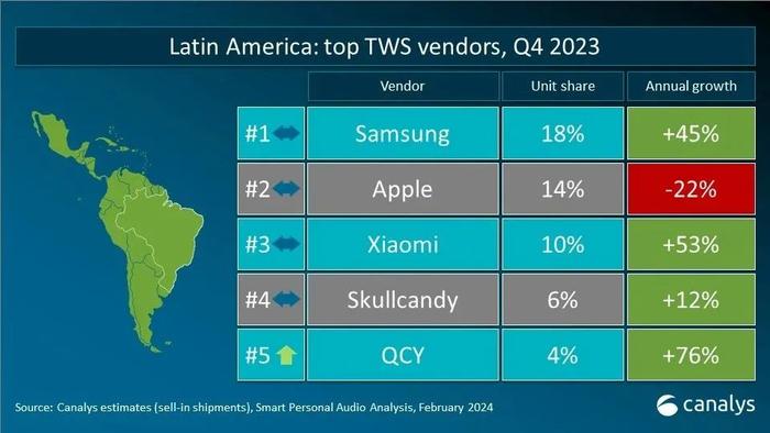 Canalys：全球真无线耳机(TWS)出货量同比增长6.5% 较去年增加了500万台