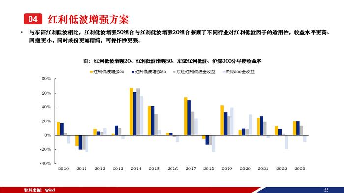 重磅！【兴证策略张启尧团队】50页红利低波红宝书