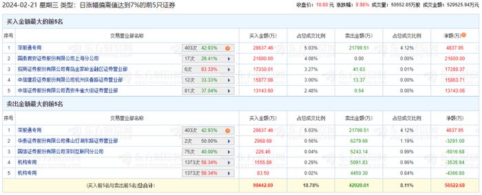 重磅！比英伟达快10倍的AI芯片问世？外资狂买，2000亿巨头暴拉涨停板！封单一度超160万手！