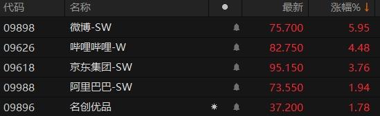 回港中概股普涨 微博-SW涨近6%