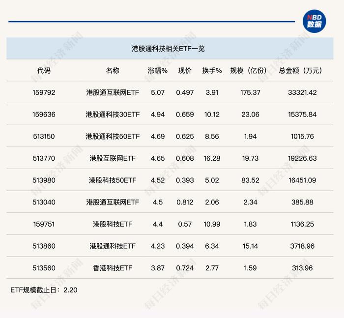 行业ETF风向标丨AI炒作发酵，港股通互联网ETF半日涨幅达5%