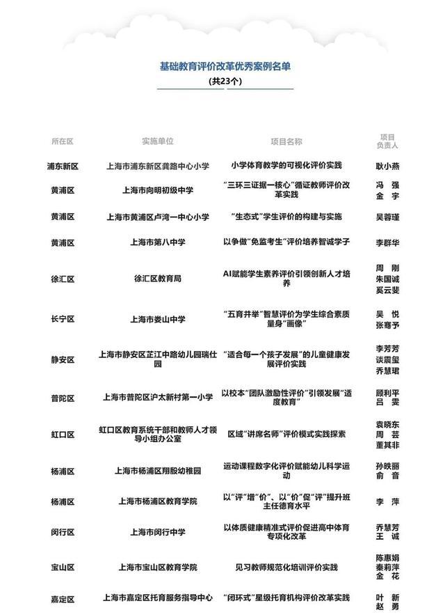 46项获评！2023年度上海市教育评价改革优秀案例公布