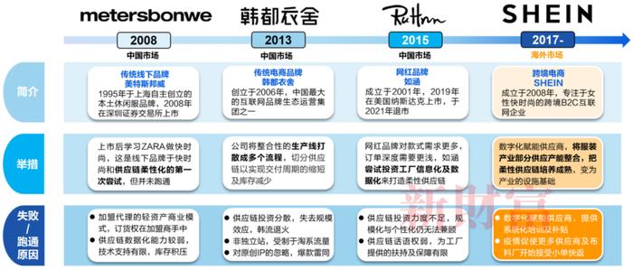 品牌生态出海，中国供应链的突围！希音如何成长为出海独角兽 | 智库