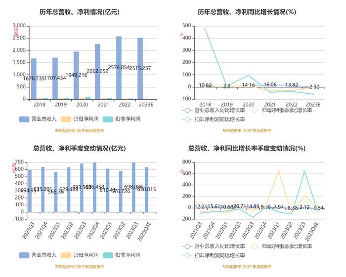 金龙鱼：衍生金融工具及结构性存款影响 2023年扣非净利润同比下降58.5%