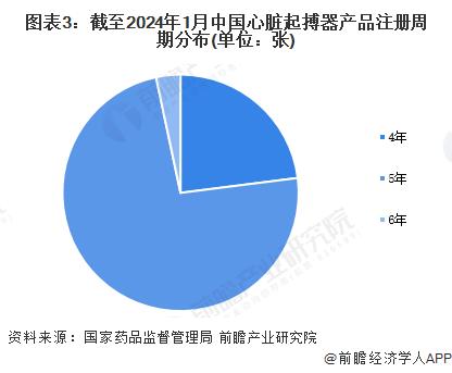 2024年中国心脏起搏器产品注册情况分析 未来2-3年将再次进入注册高峰期