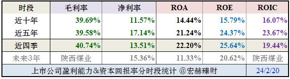 【投资价值评分】陕西煤业 601225