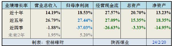 【投资价值评分】陕西煤业 601225