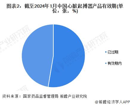 2024年中国心脏起搏器产品注册情况分析 未来2-3年将再次进入注册高峰期