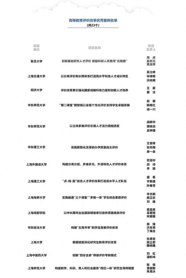 46项获评！2023年度上海市教育评价改革优秀案例公布