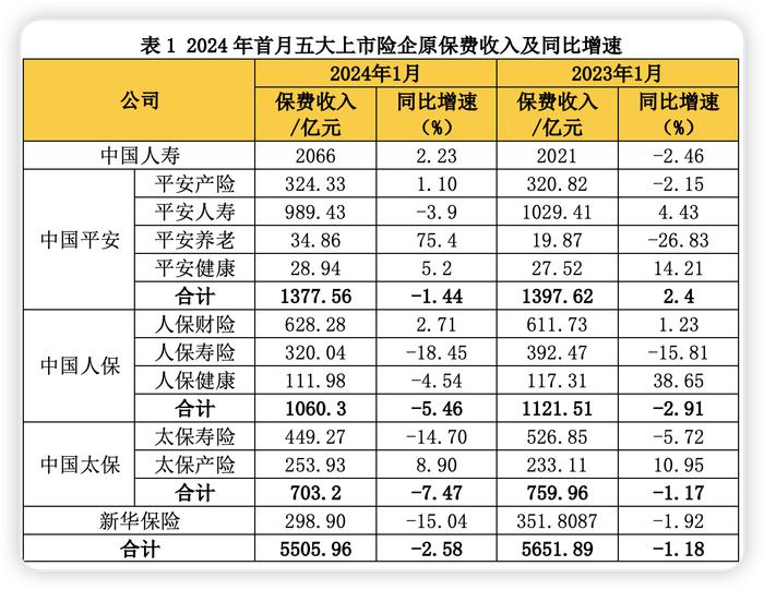 A股五大险企首月保费出炉：财险稳增 寿险开门红承压 太保寿、新华、人保寿现两位数下滑