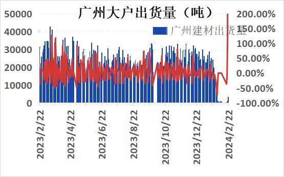 广州建材市场价格基本稳定 市场延续低价成交