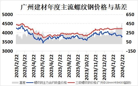 广州建材市场价格基本稳定 市场延续低价成交