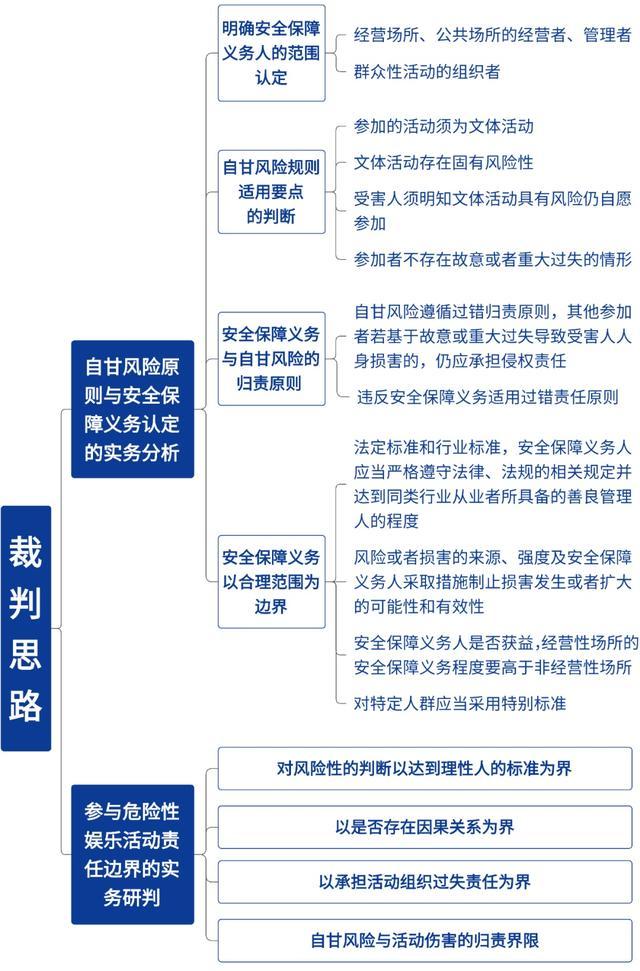 危险性娱乐活动中，风险自担与经营者安保责任如何界定？