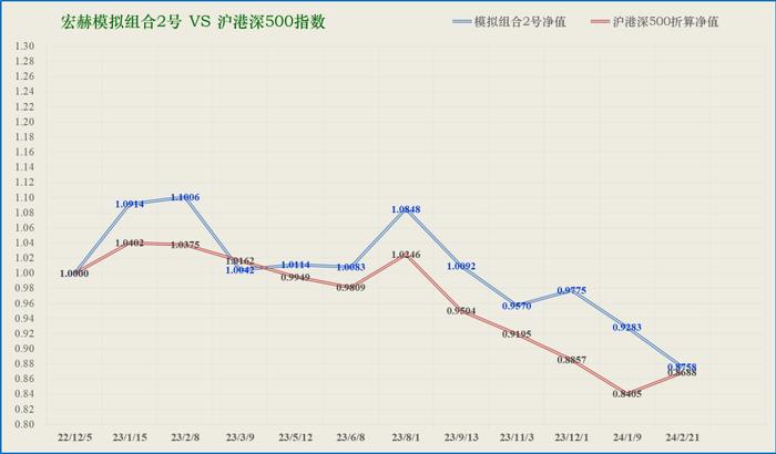 宏赫模拟组合2号 | 2024年2月