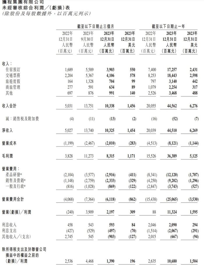 携程季报图解：营收103亿环比降25% 净利13亿同比降35%