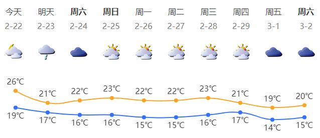 温度记 | 热得像夏天？冷空气今晚“开工”！接下来，深圳er将体验“一周四季”