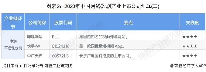 【最全】2024年网络短剧行业上市公司全方位对比(附业务布局汇总、业绩对比、业务规划等)
