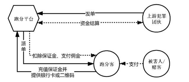 吴诗昕｜网络空间跑分活动的认定与治理逻辑