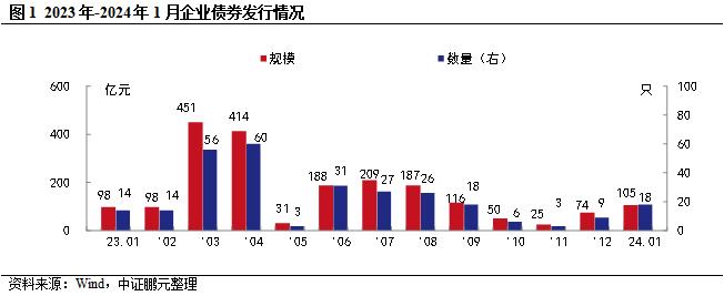 企业债的窗口期