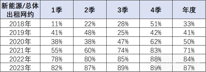 崔东树：出行需求逐步活跃 2023年新能源出租网约车数量同比大幅增长23%