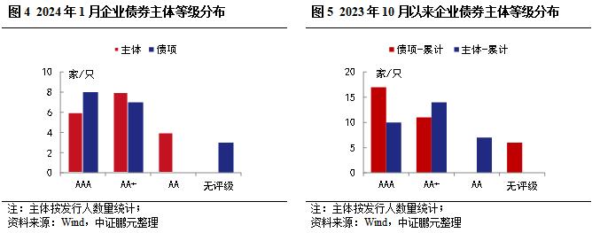 企业债的窗口期